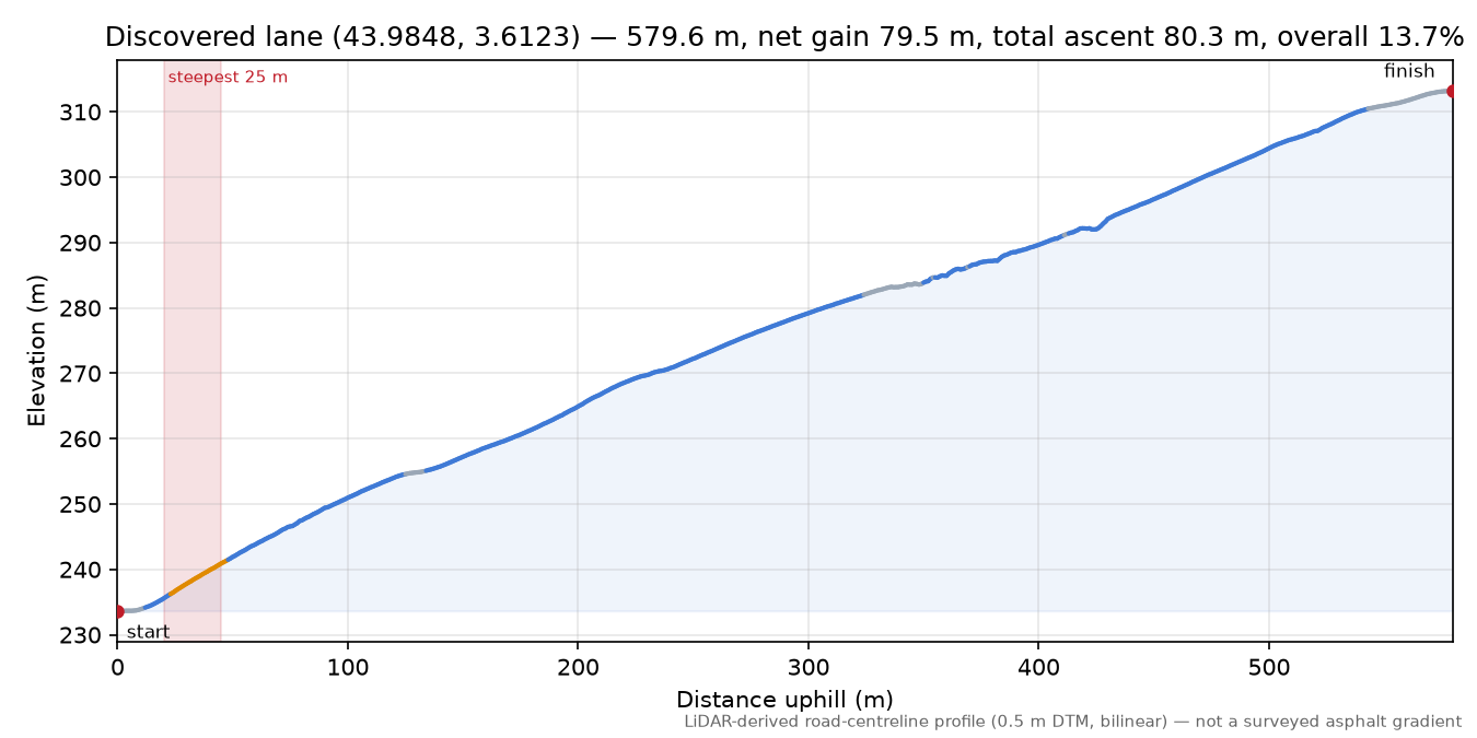 Discovered lane (43.9848, 3.6123) elevation profile