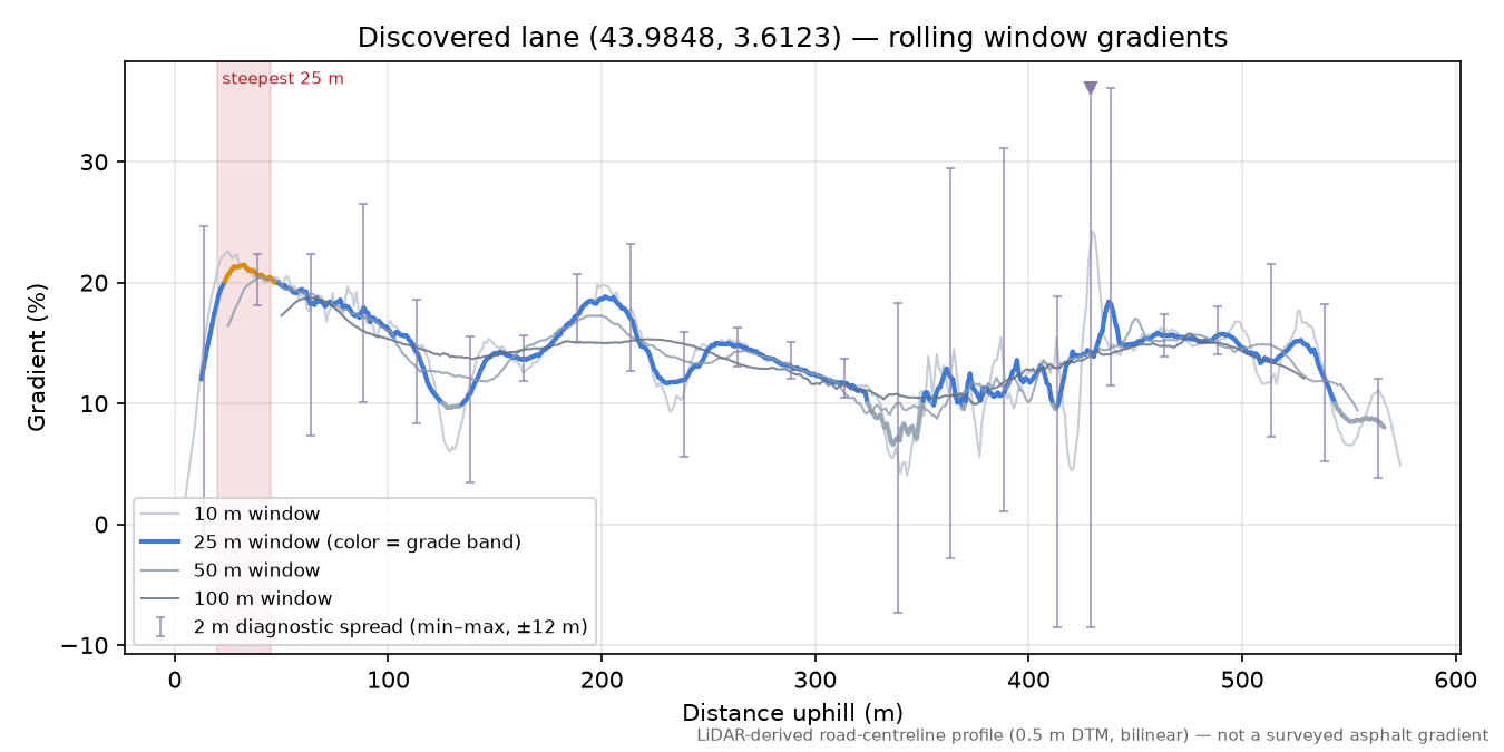 Discovered lane (43.9848, 3.6123) rolling gradient profile