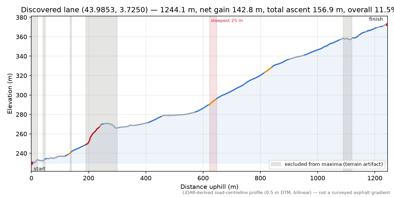 Discovered lane (43.9853, 3.7250) elevation profile