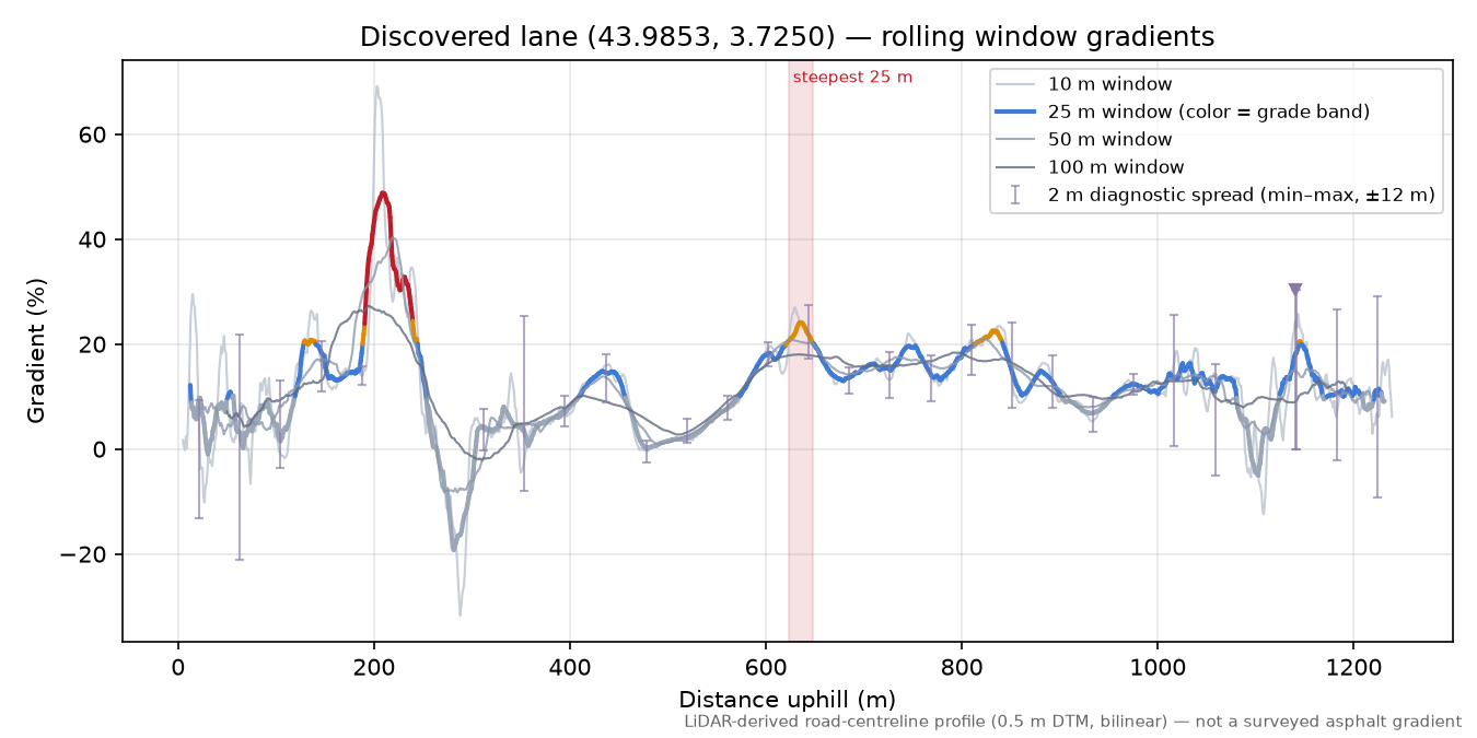 Discovered lane (43.9853, 3.7250) rolling gradient profile