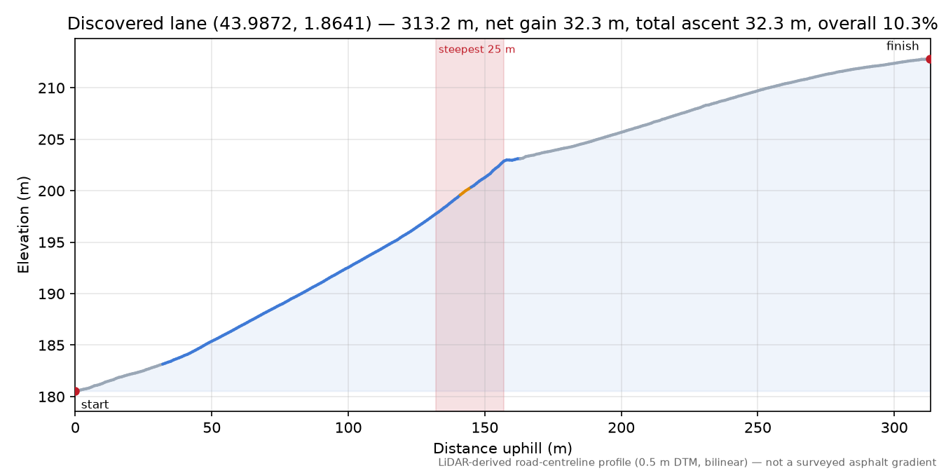 Discovered lane (43.9872, 1.8641) elevation profile