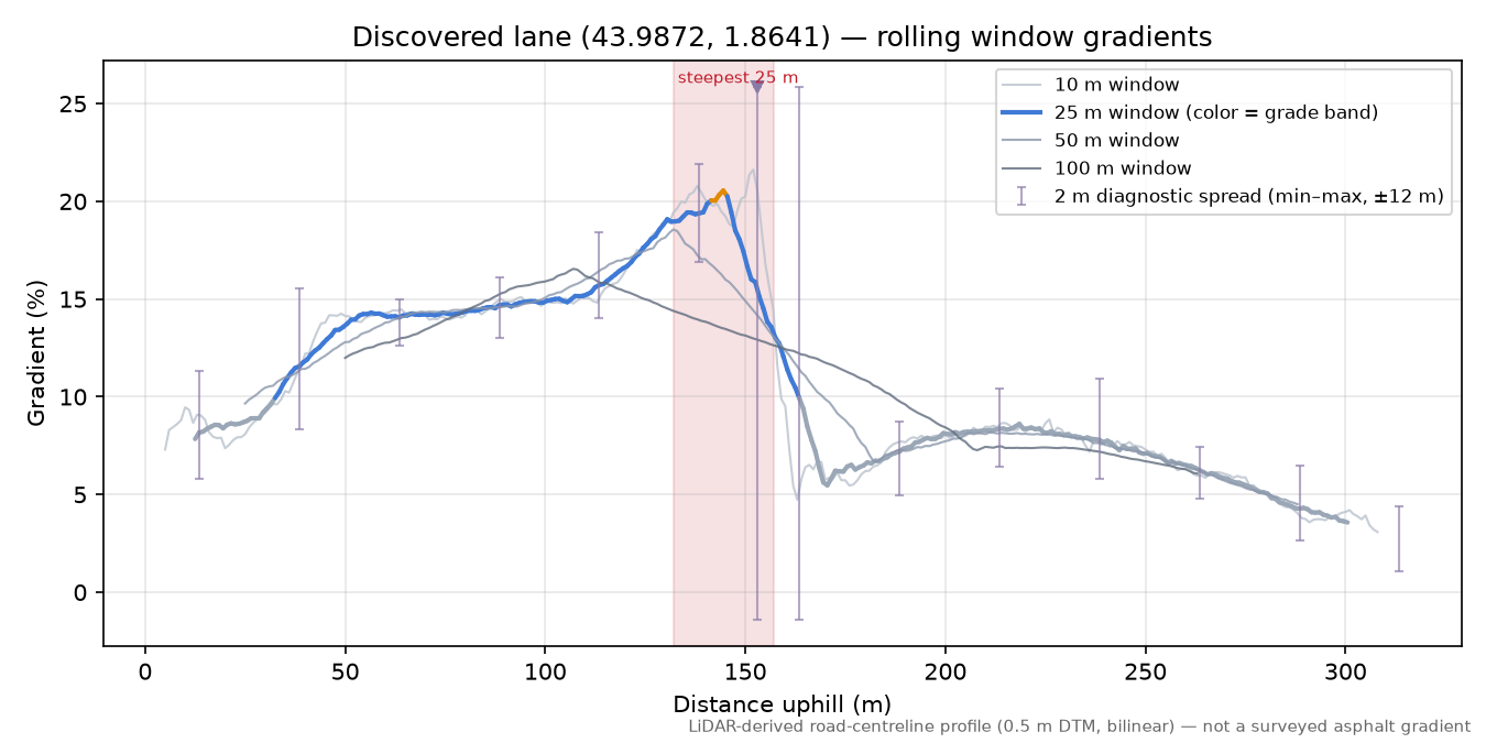 Discovered lane (43.9872, 1.8641) rolling gradient profile