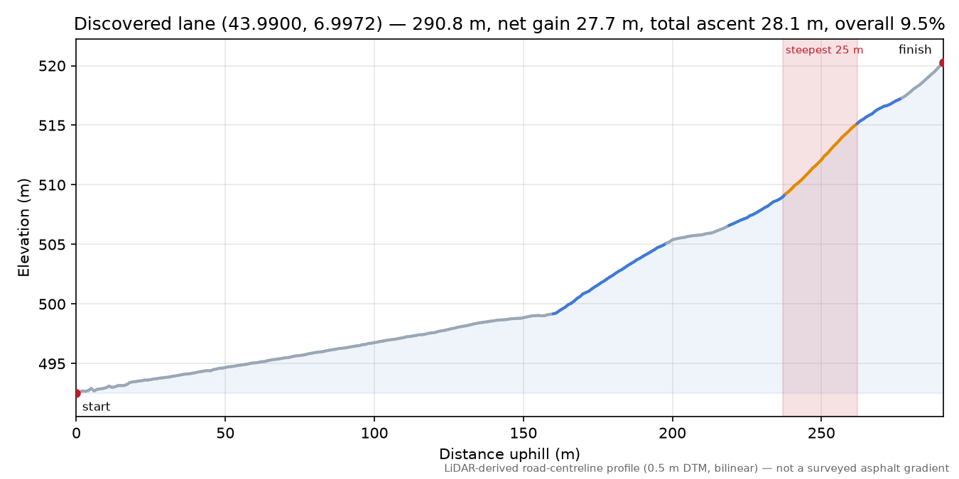 Discovered lane (43.9900, 6.9972) elevation profile