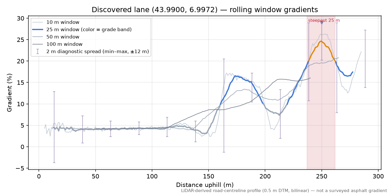 Discovered lane (43.9900, 6.9972) rolling gradient profile