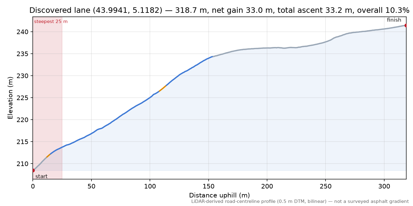 Discovered lane (43.9941, 5.1182) elevation profile