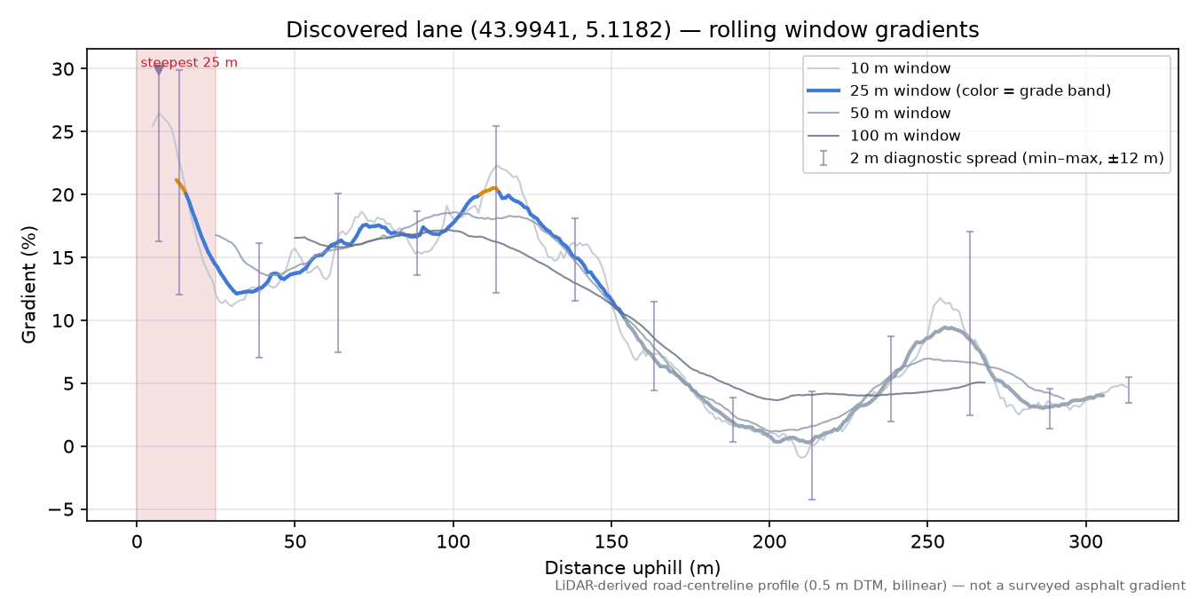 Discovered lane (43.9941, 5.1182) rolling gradient profile
