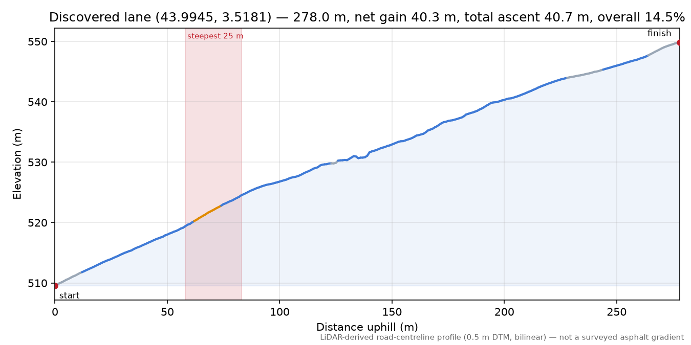 Discovered lane (43.9945, 3.5181) elevation profile