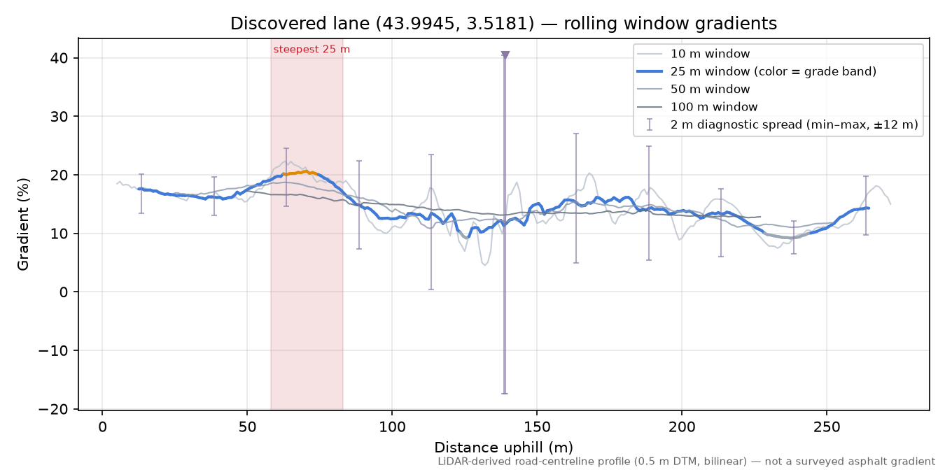 Discovered lane (43.9945, 3.5181) rolling gradient profile