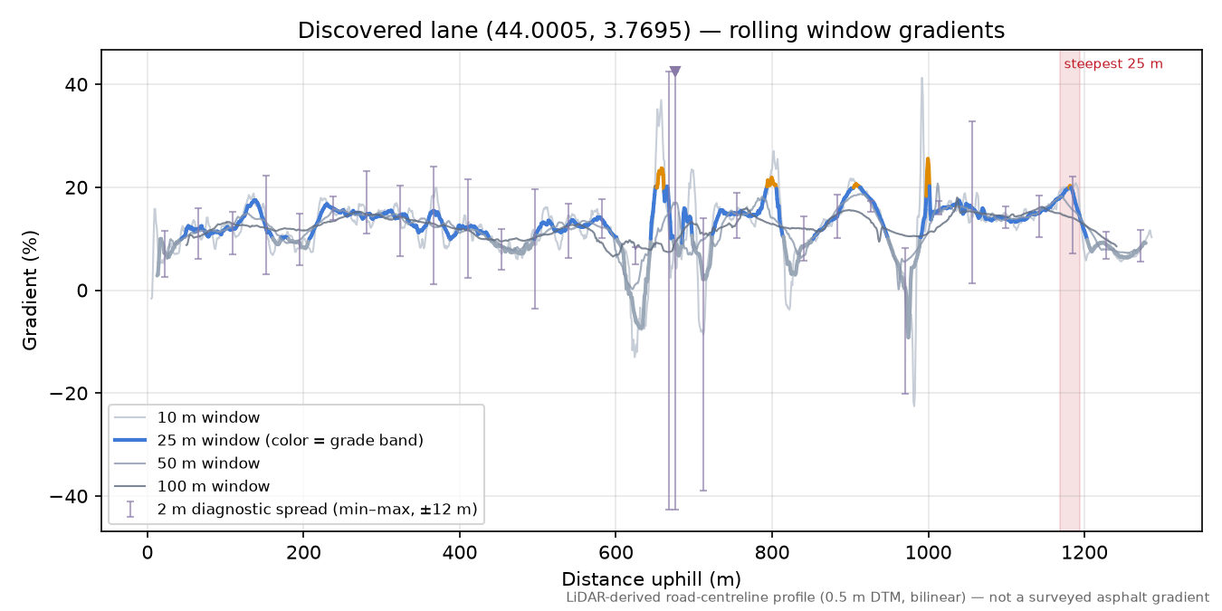 Discovered lane (44.0005, 3.7695) rolling gradient profile