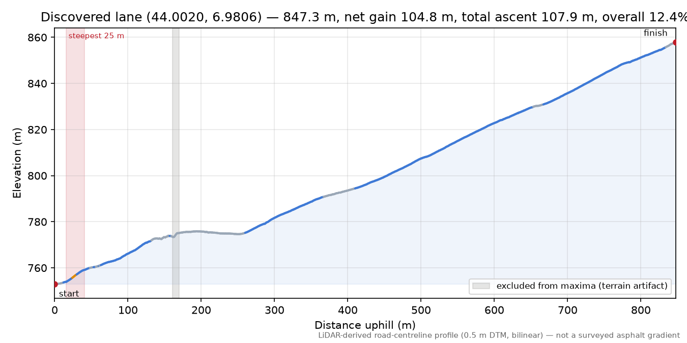 Discovered lane (44.0020, 6.9806) elevation profile