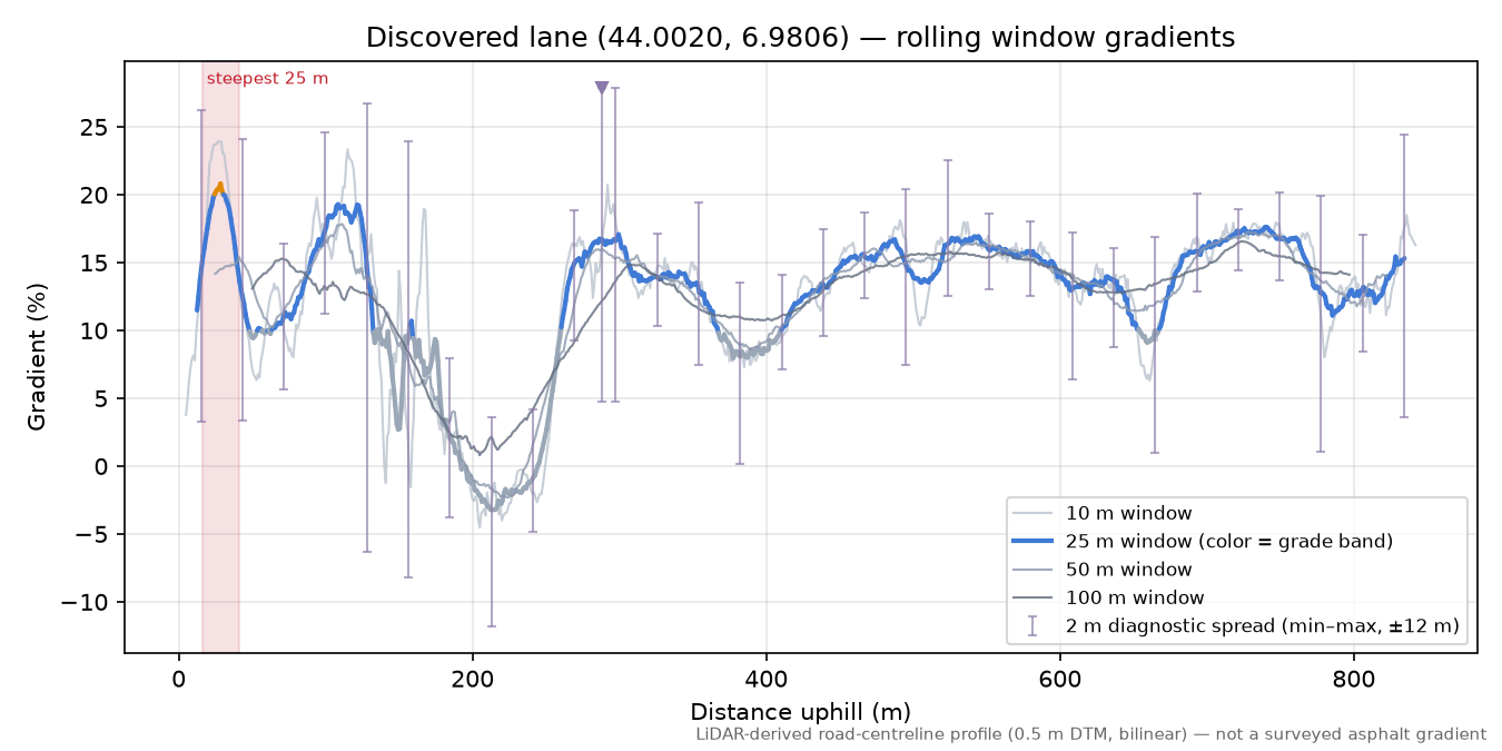 Discovered lane (44.0020, 6.9806) rolling gradient profile