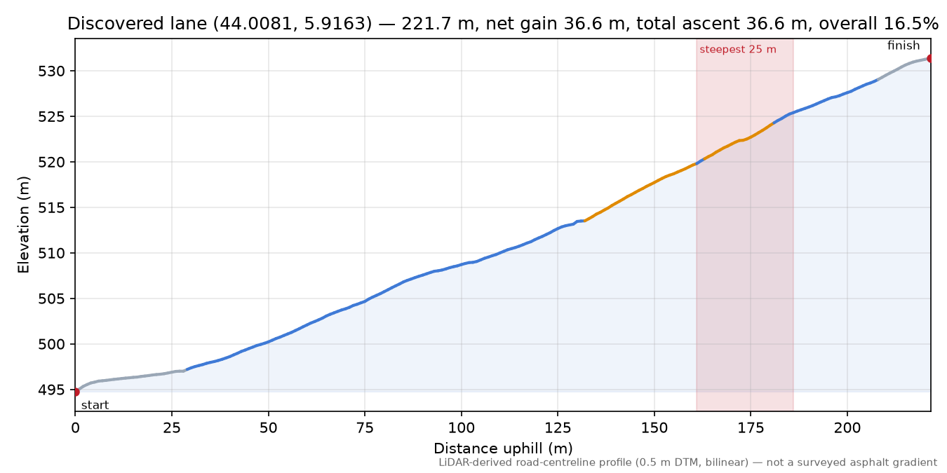 Discovered lane (44.0081, 5.9163) elevation profile