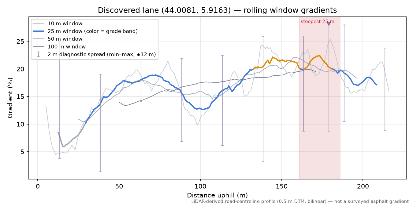 Discovered lane (44.0081, 5.9163) rolling gradient profile