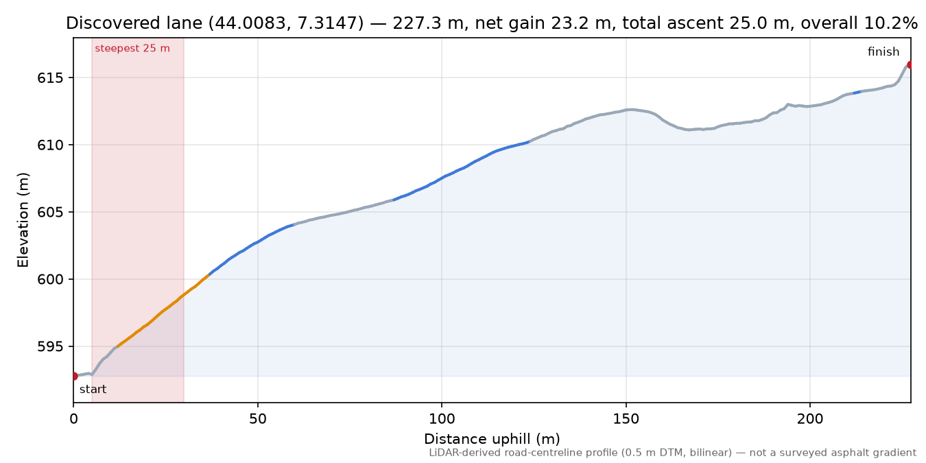 Discovered lane (44.0083, 7.3147) elevation profile