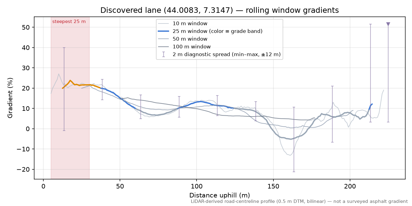 Discovered lane (44.0083, 7.3147) rolling gradient profile