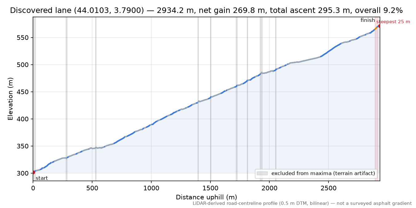 Discovered lane (44.0103, 3.7900) elevation profile