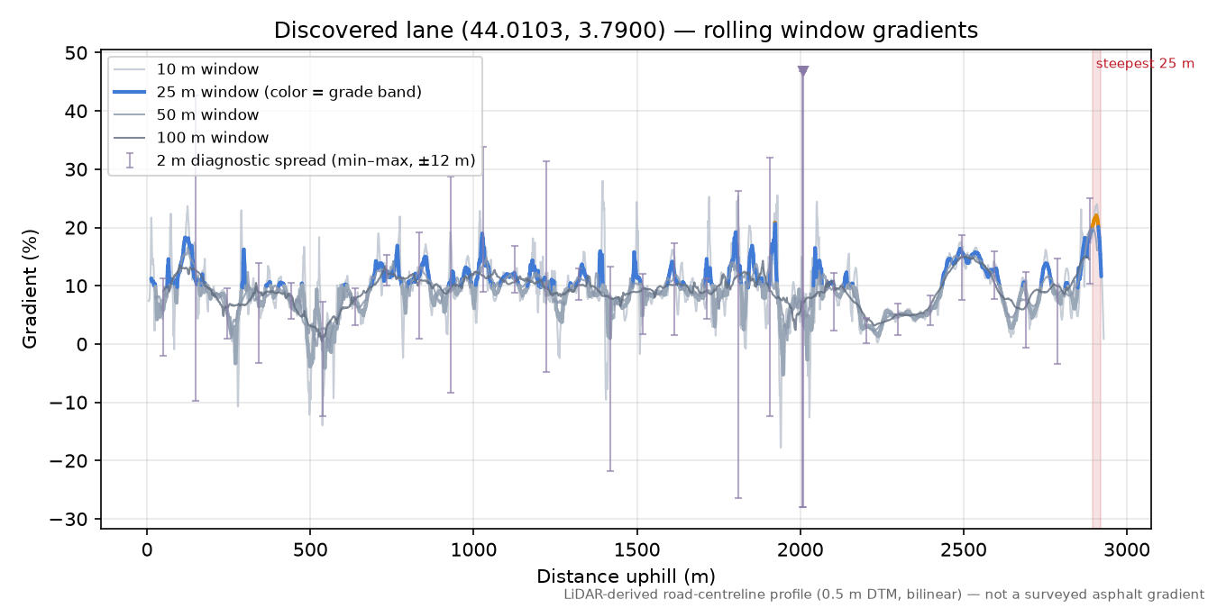 Discovered lane (44.0103, 3.7900) rolling gradient profile