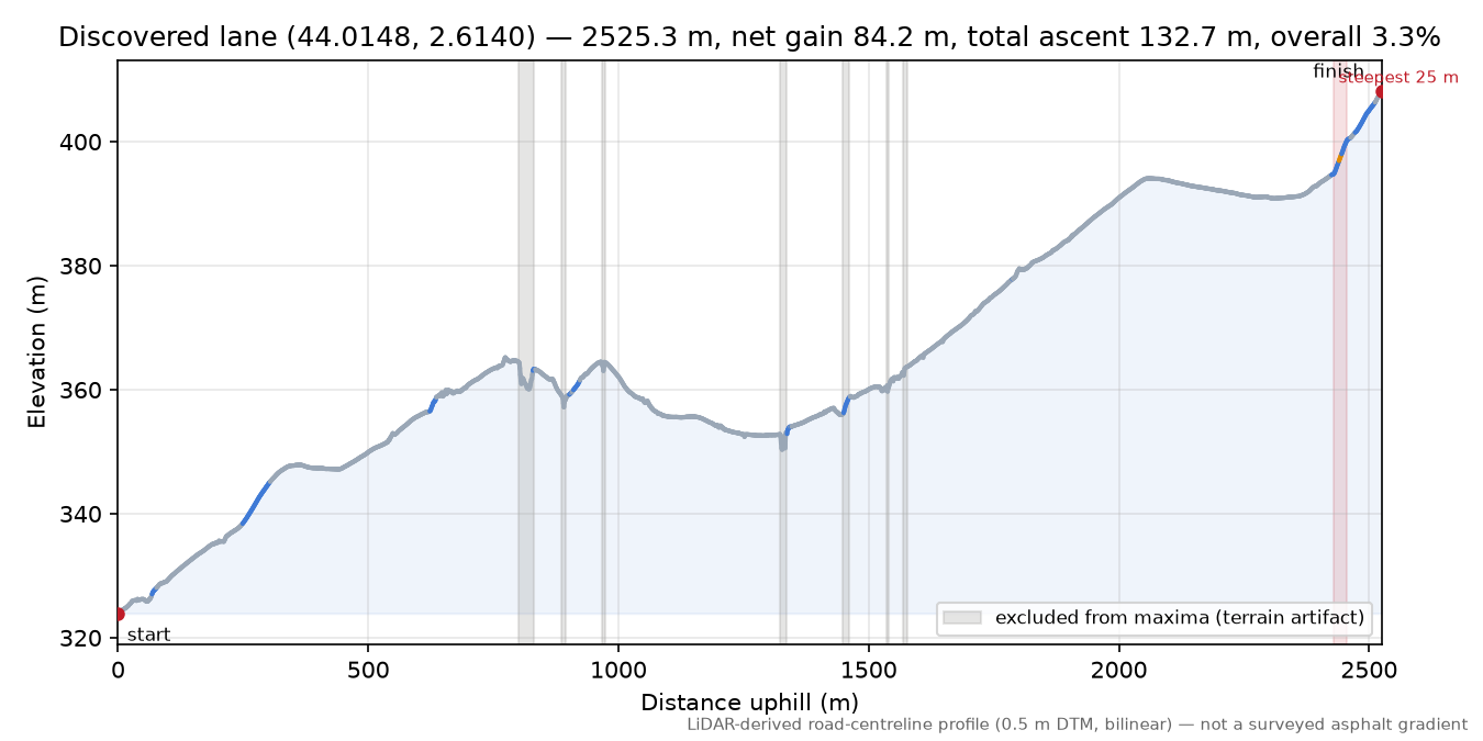 Discovered lane (44.0148, 2.6140) elevation profile
