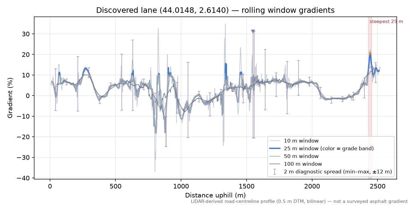 Discovered lane (44.0148, 2.6140) rolling gradient profile