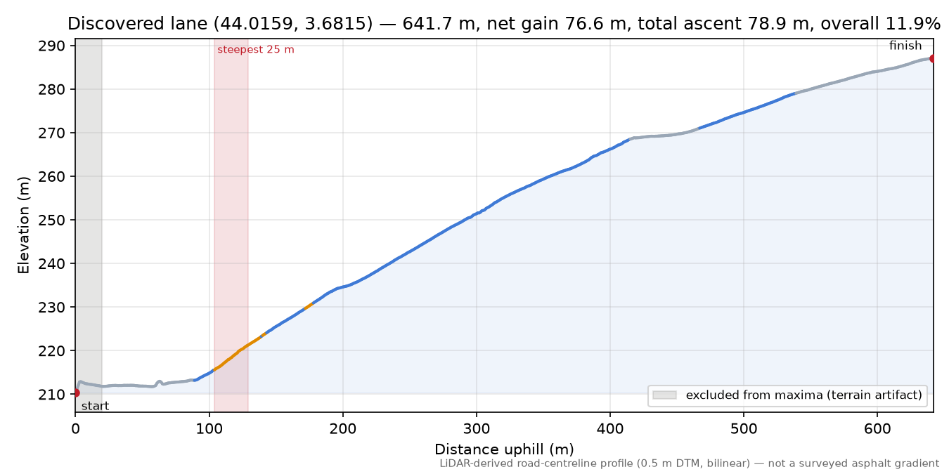 Discovered lane (44.0159, 3.6815) elevation profile