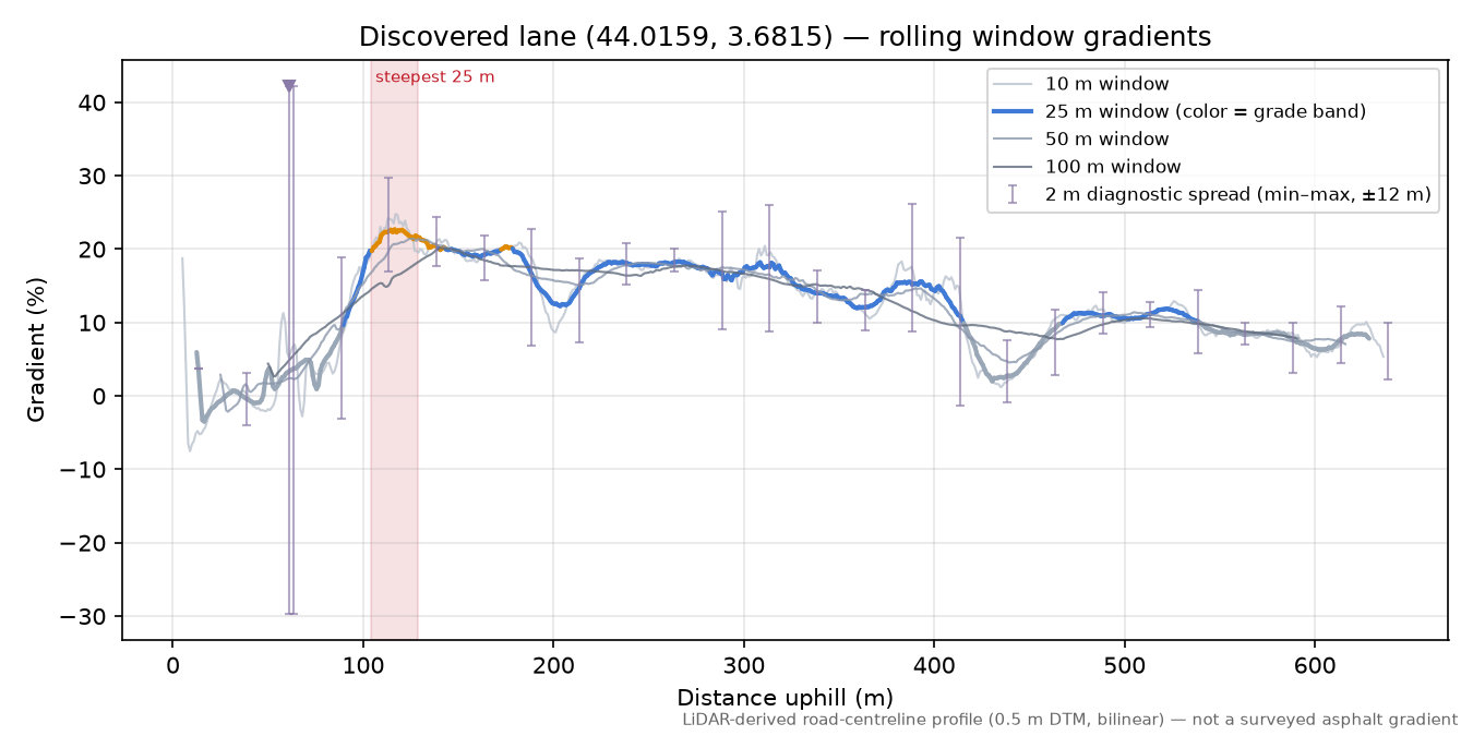 Discovered lane (44.0159, 3.6815) rolling gradient profile