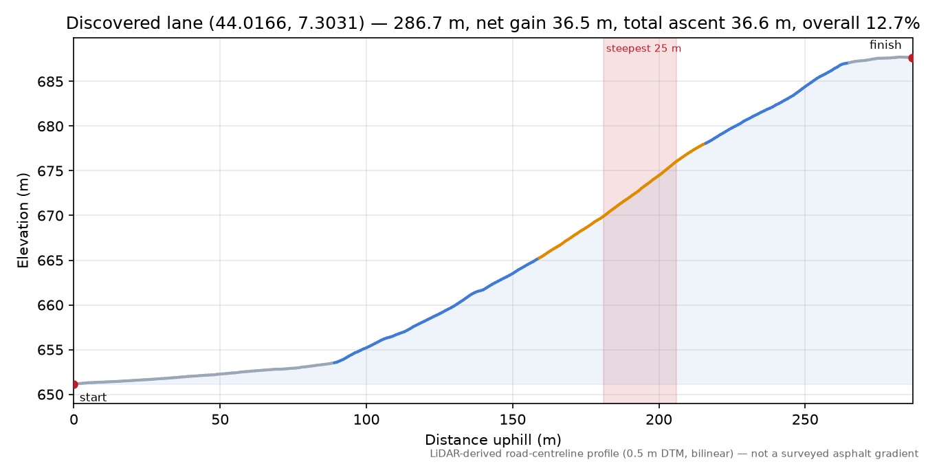 Discovered lane (44.0166, 7.3031) elevation profile