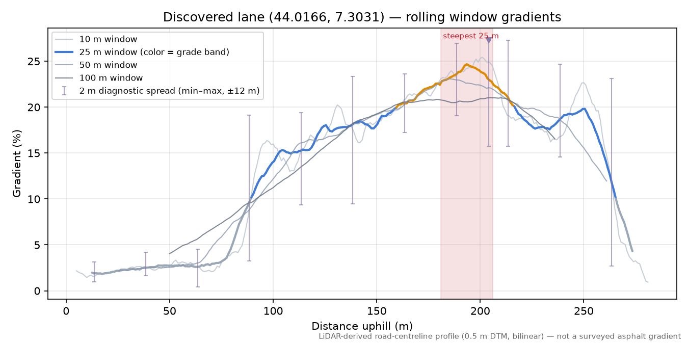 Discovered lane (44.0166, 7.3031) rolling gradient profile