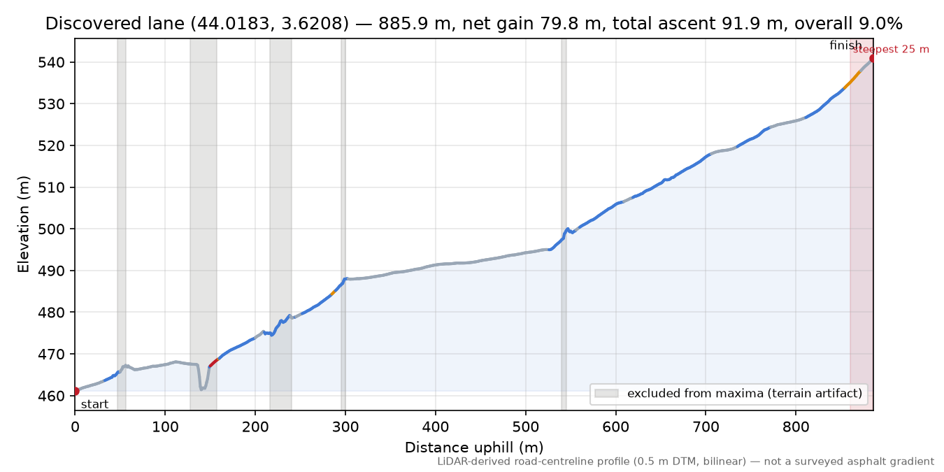 Discovered lane (44.0183, 3.6208) elevation profile