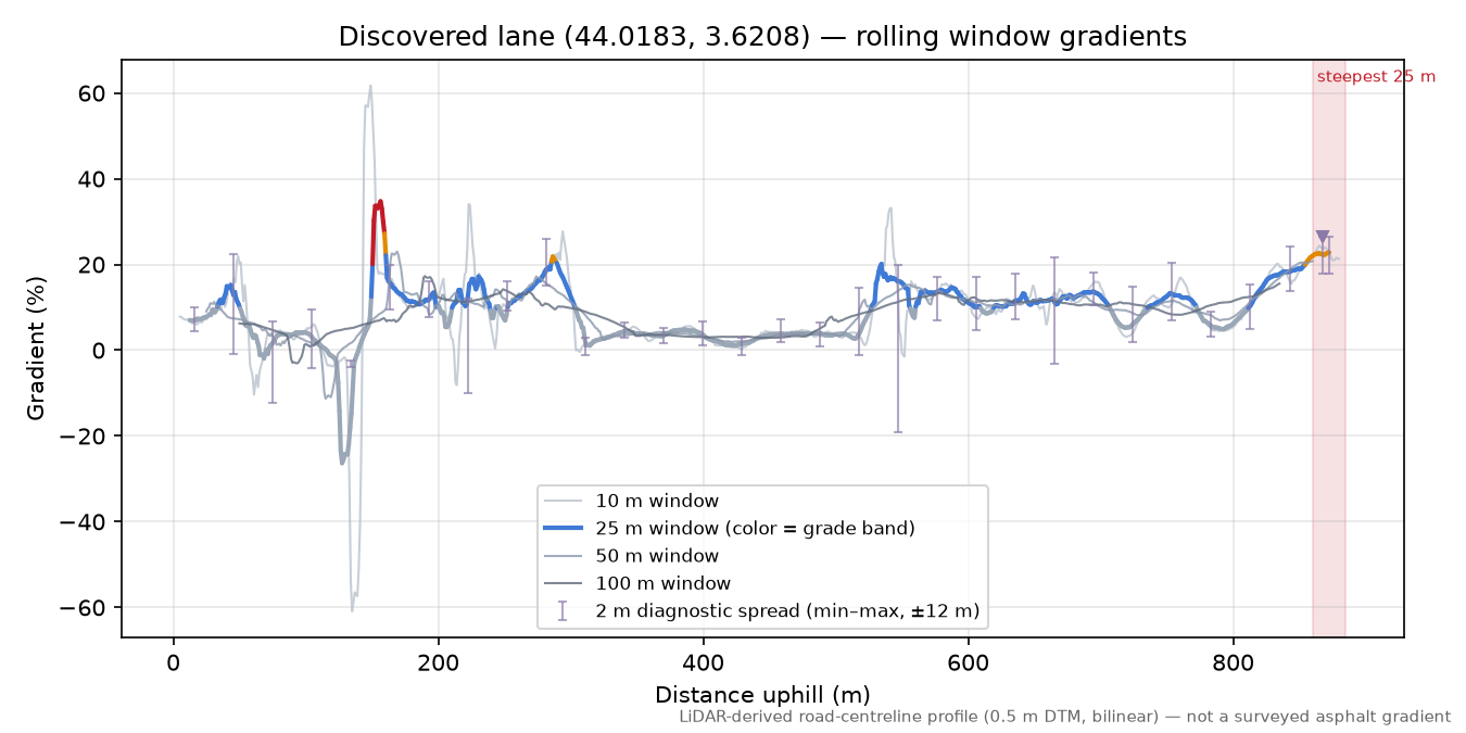 Discovered lane (44.0183, 3.6208) rolling gradient profile