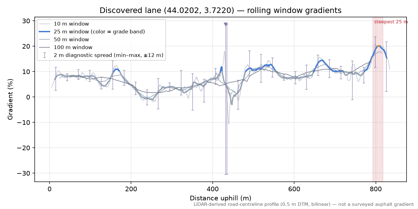 Discovered lane (44.0202, 3.7220) rolling gradient profile