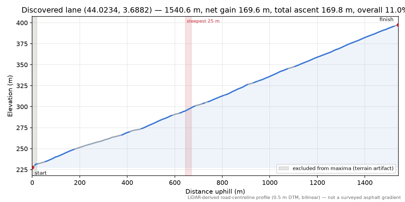 Discovered lane (44.0234, 3.6882) elevation profile