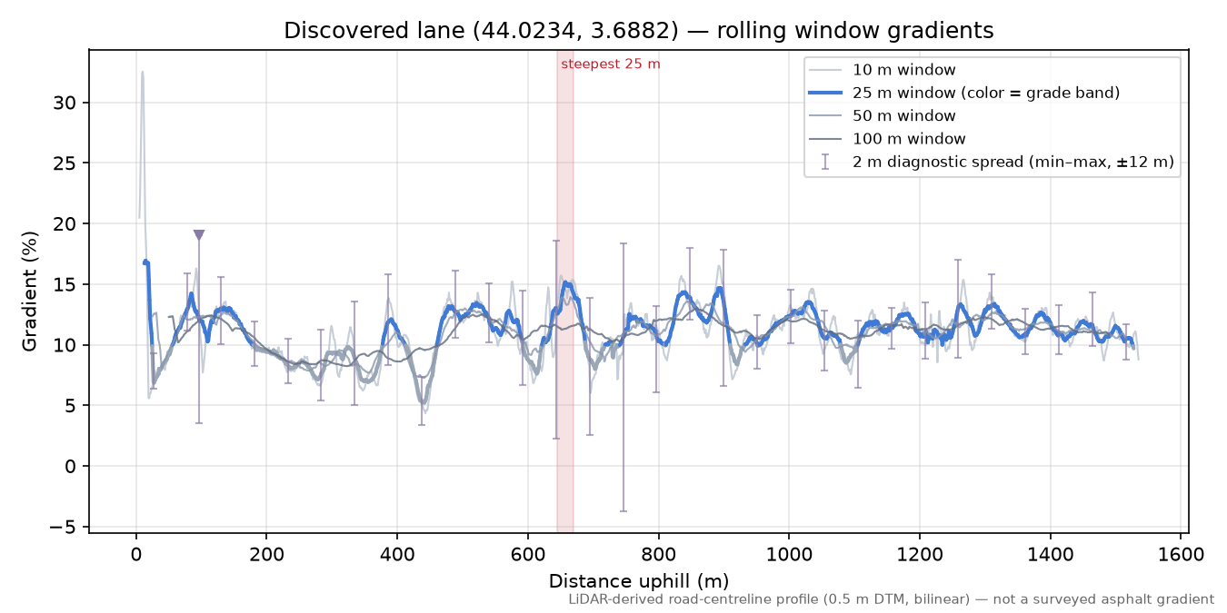 Discovered lane (44.0234, 3.6882) rolling gradient profile