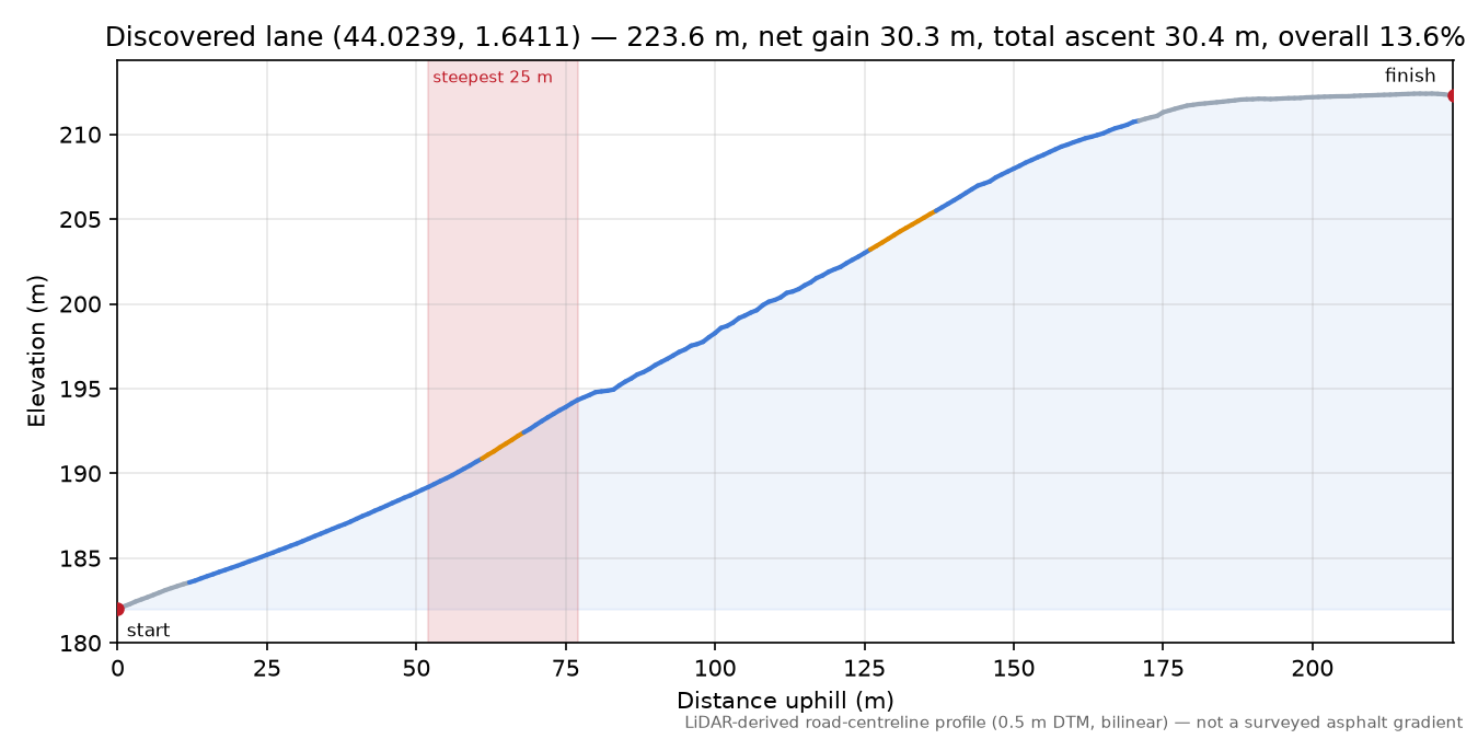 Discovered lane (44.0239, 1.6411) elevation profile