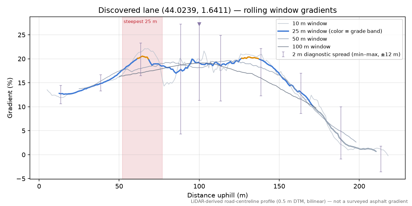 Discovered lane (44.0239, 1.6411) rolling gradient profile