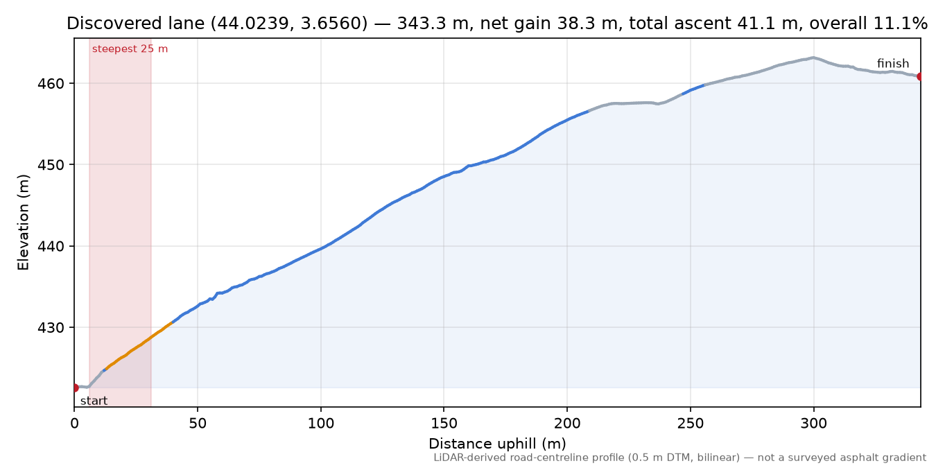 Discovered lane (44.0239, 3.6560) elevation profile