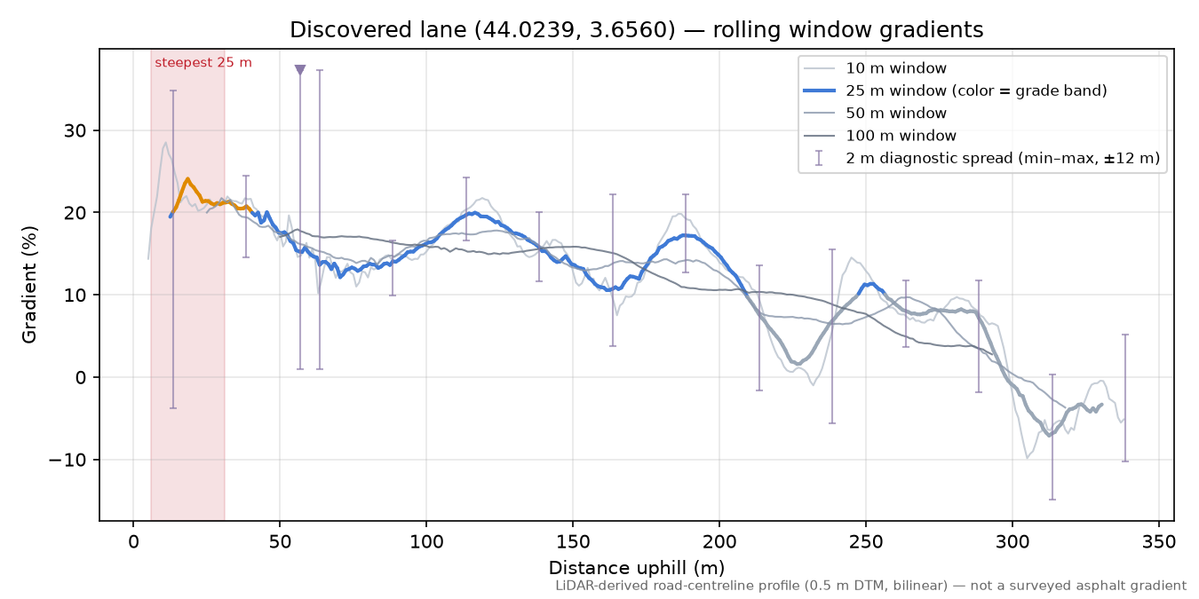 Discovered lane (44.0239, 3.6560) rolling gradient profile