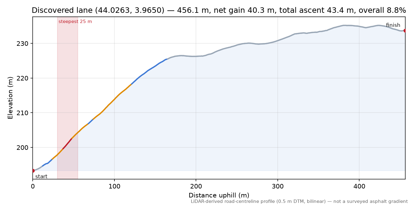 Discovered lane (44.0263, 3.9650) elevation profile