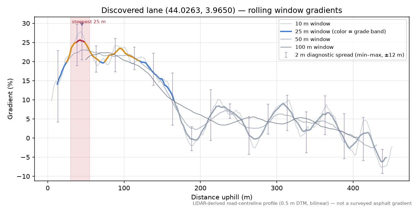 Discovered lane (44.0263, 3.9650) rolling gradient profile