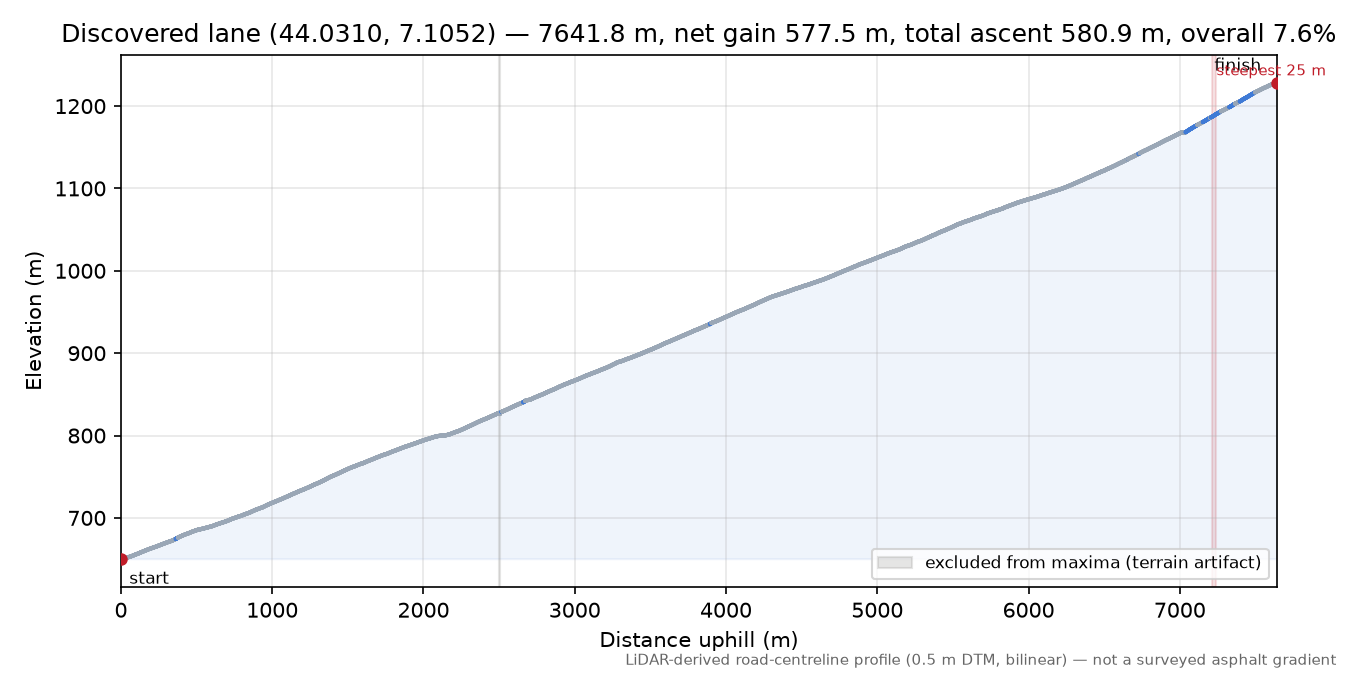Discovered lane (44.0310, 7.1052) elevation profile