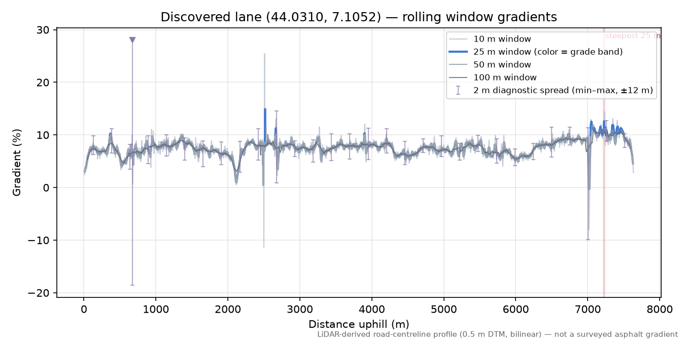 Discovered lane (44.0310, 7.1052) rolling gradient profile