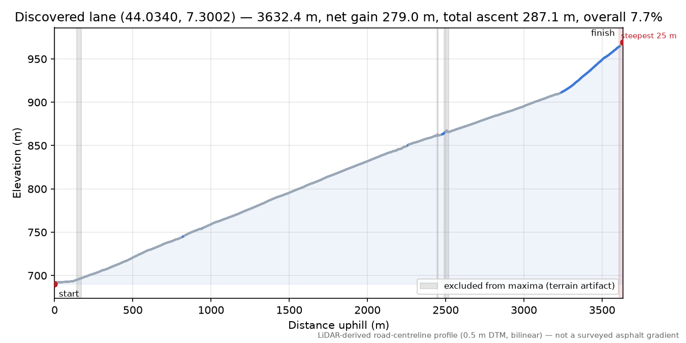 Discovered lane (44.0340, 7.3002) elevation profile