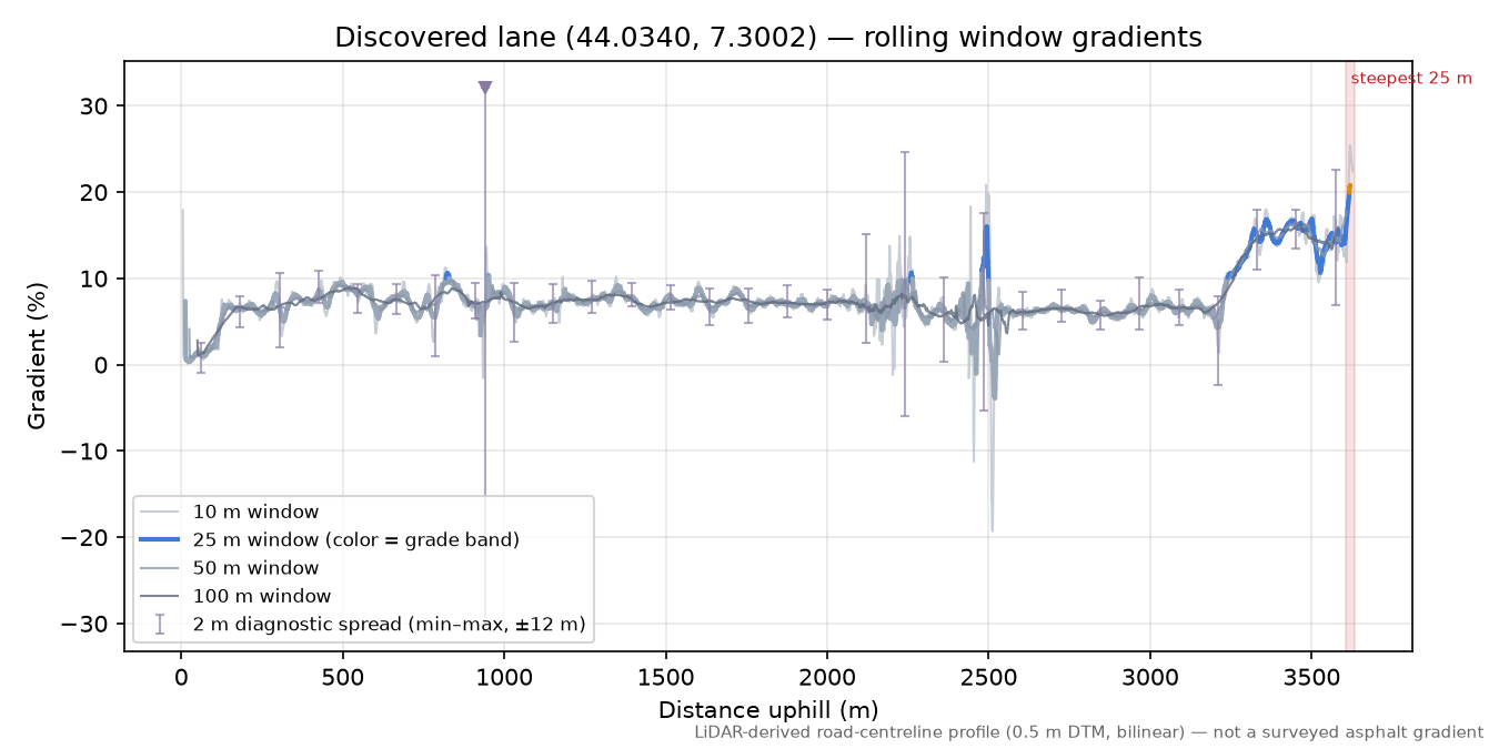 Discovered lane (44.0340, 7.3002) rolling gradient profile