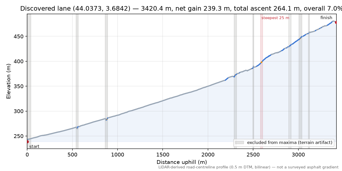 Discovered lane (44.0373, 3.6842) elevation profile