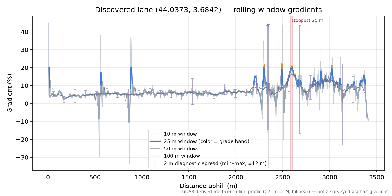 Discovered lane (44.0373, 3.6842) rolling gradient profile