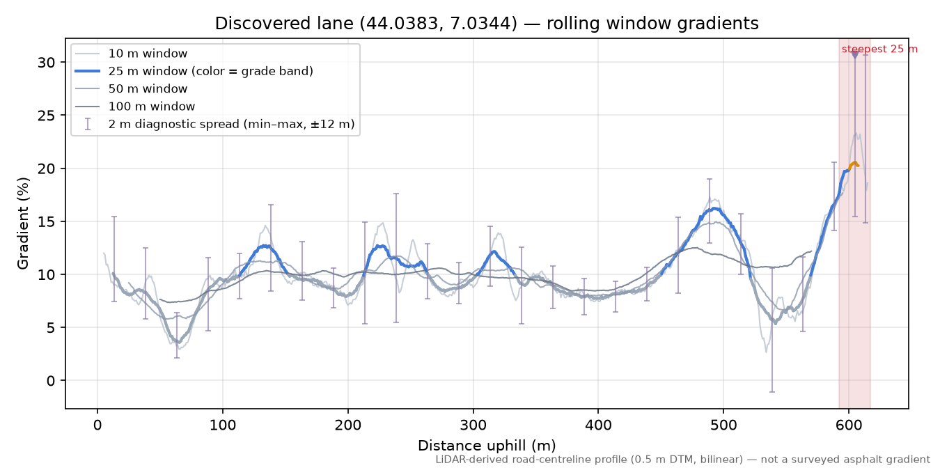 Discovered lane (44.0383, 7.0344) rolling gradient profile