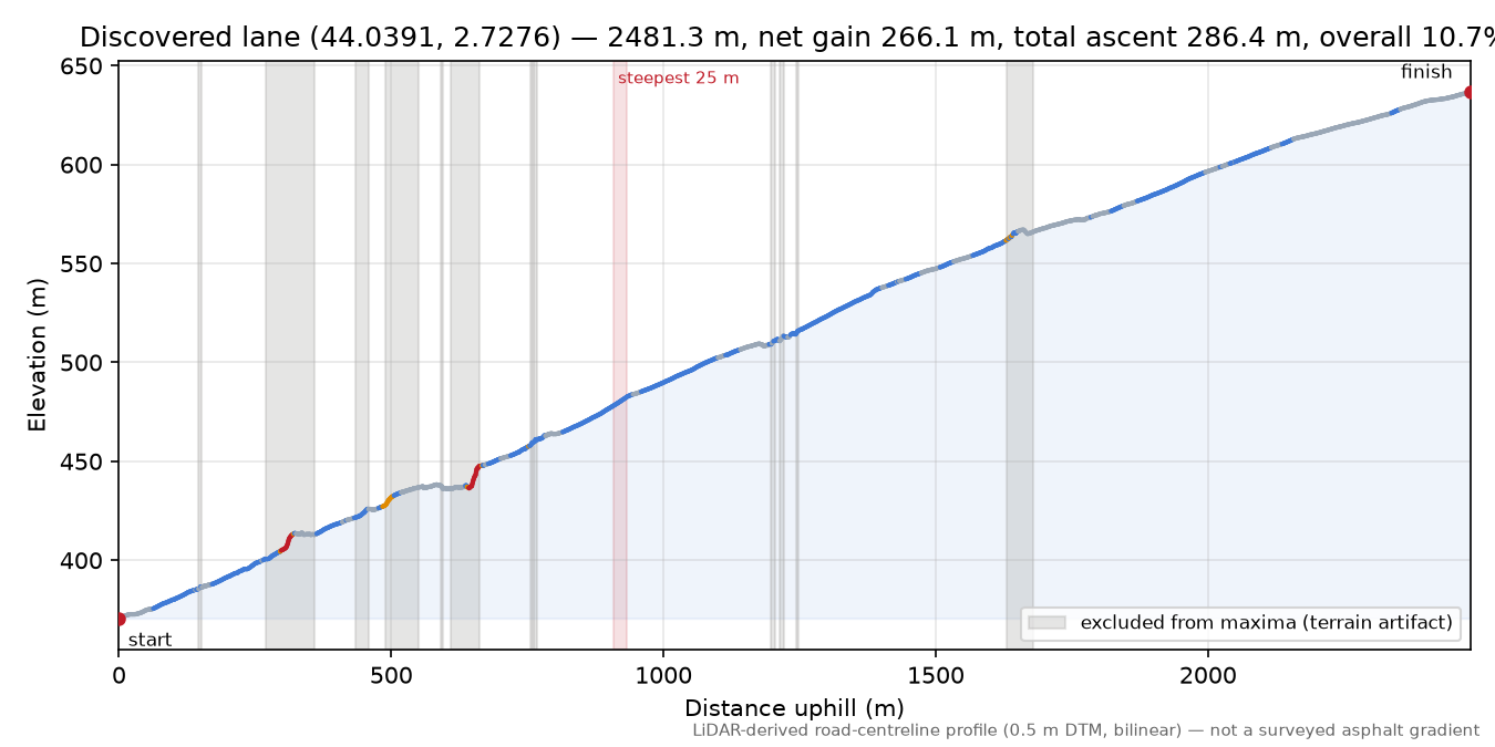 Discovered lane (44.0391, 2.7276) elevation profile