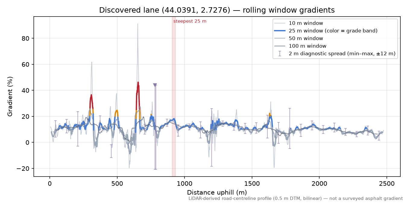 Discovered lane (44.0391, 2.7276) rolling gradient profile