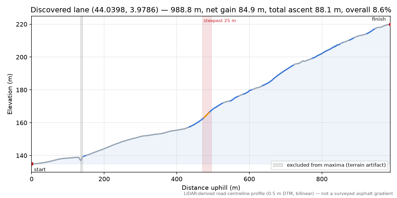 Discovered lane (44.0398, 3.9786) elevation profile
