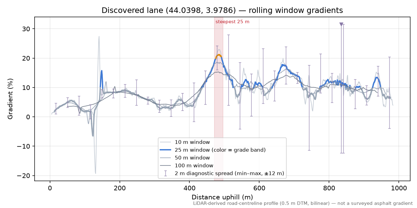 Discovered lane (44.0398, 3.9786) rolling gradient profile