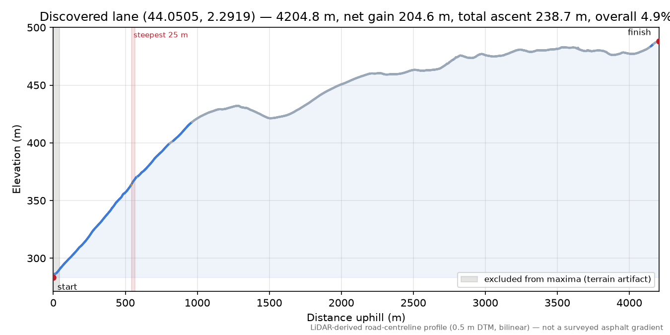 Discovered lane (44.0505, 2.2919) elevation profile